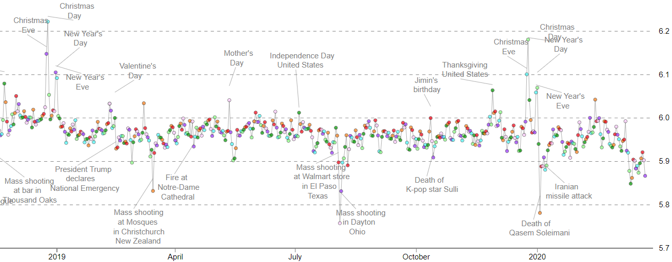 Hedonometer Index: A Happiness Forecast